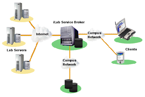 iLabs Architecture Diagram